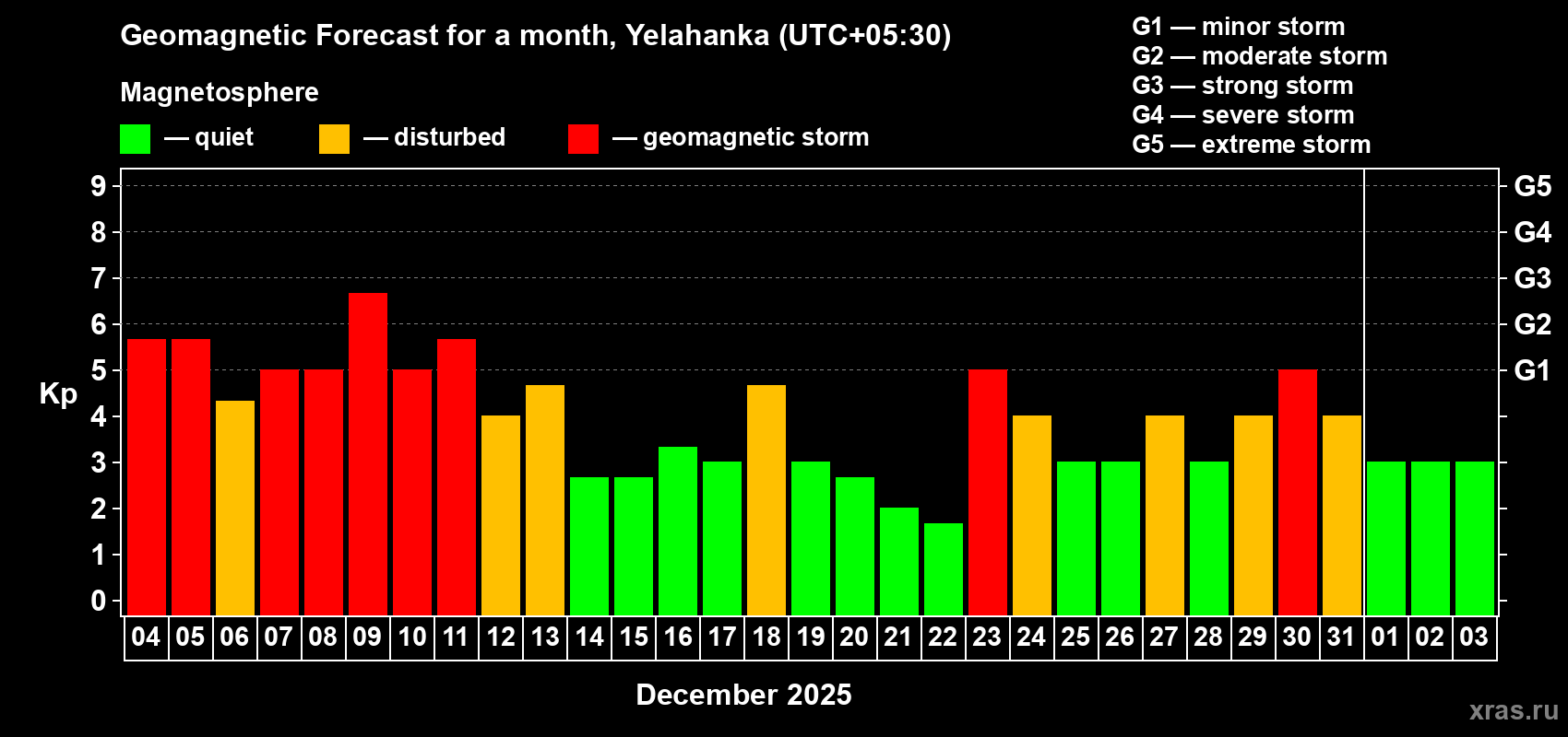 Forecast of the daily maximal value of geomagnetic index&nbsp;Kp for <b>1 month</b> (31 days) <b>from Dec 04, 2025 to Jan 03, 2026</b>