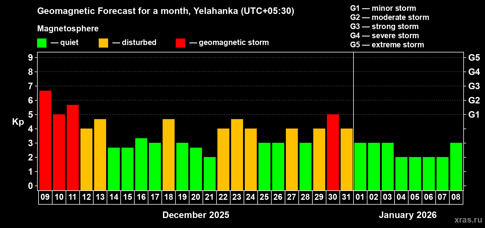 Forecast of the daily maximal value of geomagnetic index Kp for <b>1 month</b> (31 days) <b>from Dec 09, 2025 to Jan 08, 2026</b>
