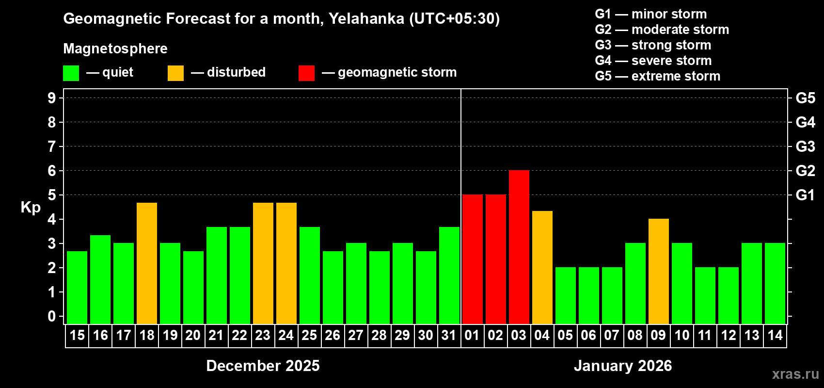 Forecast of the daily maximal value of geomagnetic index&nbsp;Kp for <b>1 month</b> (31 days) <b>from Dec 15, 2025 to Jan 14, 2026</b>