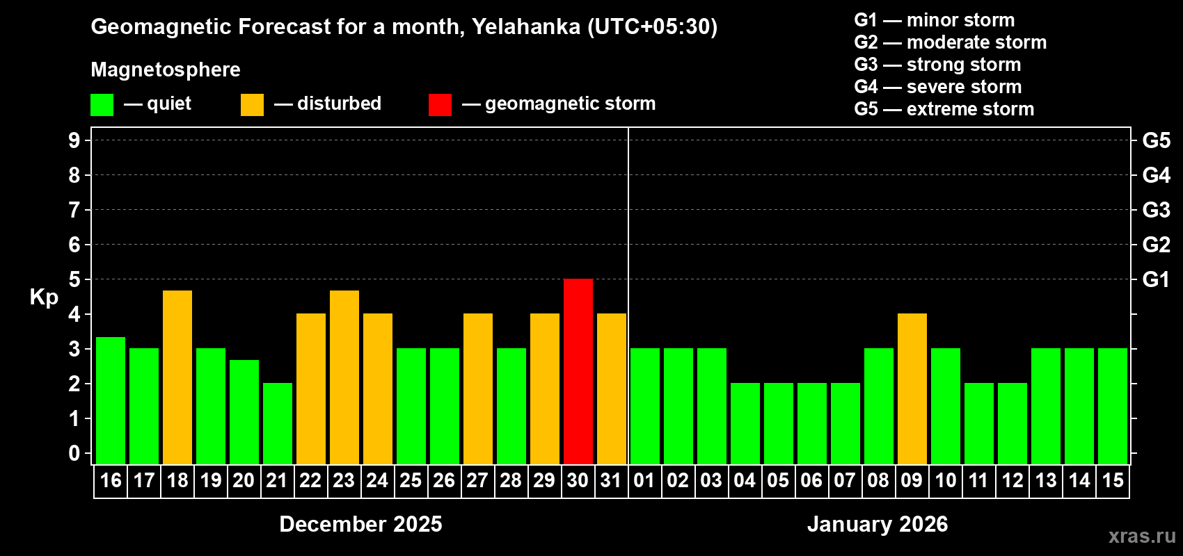 Forecast of the daily maximal value of geomagnetic index Kp for <b>1 month</b> (31 days) <b>from Dec 16, 2025 to Jan 15, 2026</b>