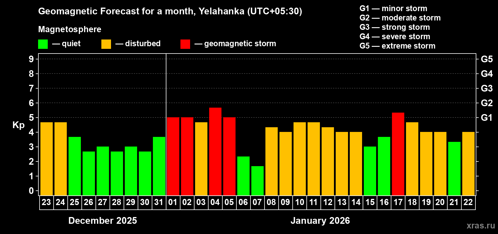 Forecast of the daily maximal value of geomagnetic index&nbsp;Kp for <b>1 month</b> (31 days) <b>from Dec 23, 2025 to Jan 22, 2026</b>