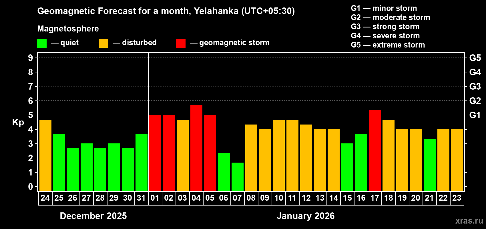 Forecast of the daily maximal value of geomagnetic index&nbsp;Kp for <b>1 month</b> (31 days) <b>from Dec 24, 2025 to Jan 23, 2026</b>