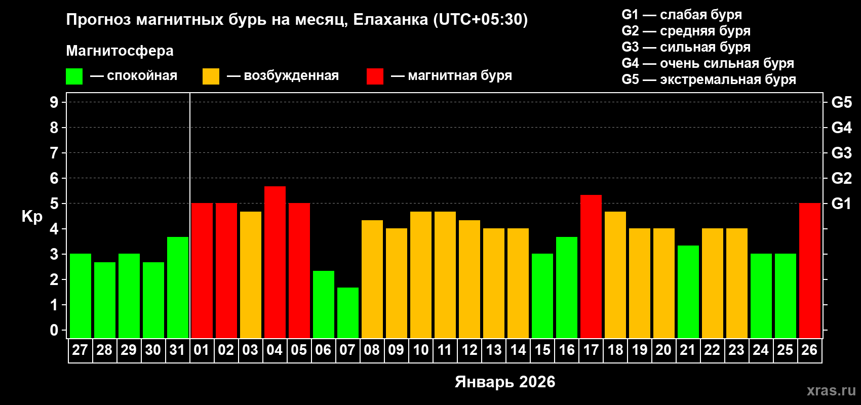 Прогноз максимального суточного геомагнитного индекса&nbsp;Kp на <b>1 месяц</b> (31 день) <b>с 27 декабря 2025 г по 26 января 2026 г</b>