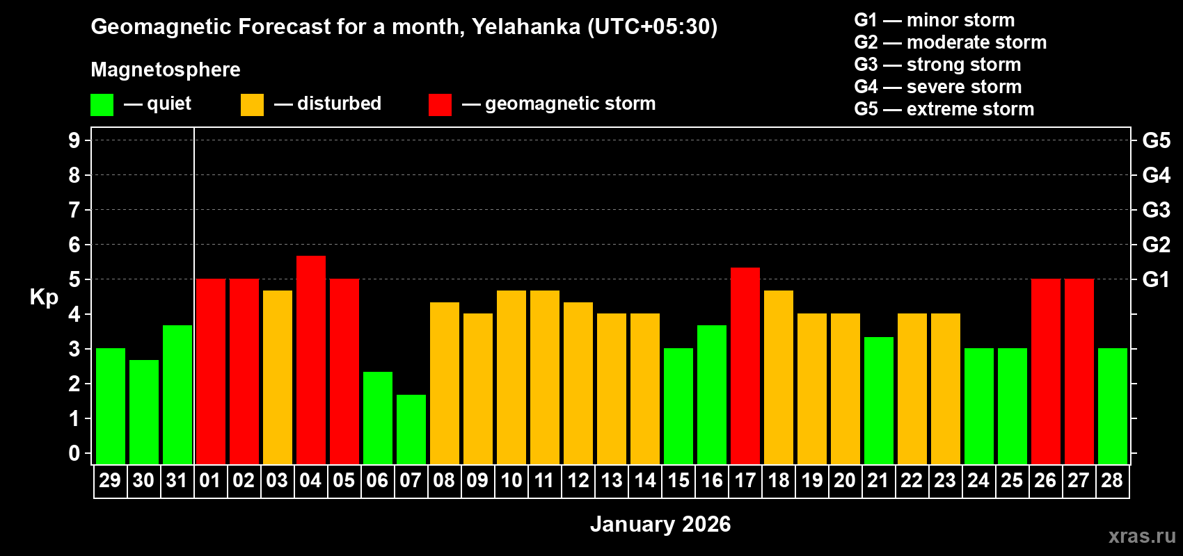 Forecast of the daily maximal value of geomagnetic index&nbsp;Kp for <b>1 month</b> (31 days) <b>from Dec 29, 2025 to Jan 28, 2026</b>
