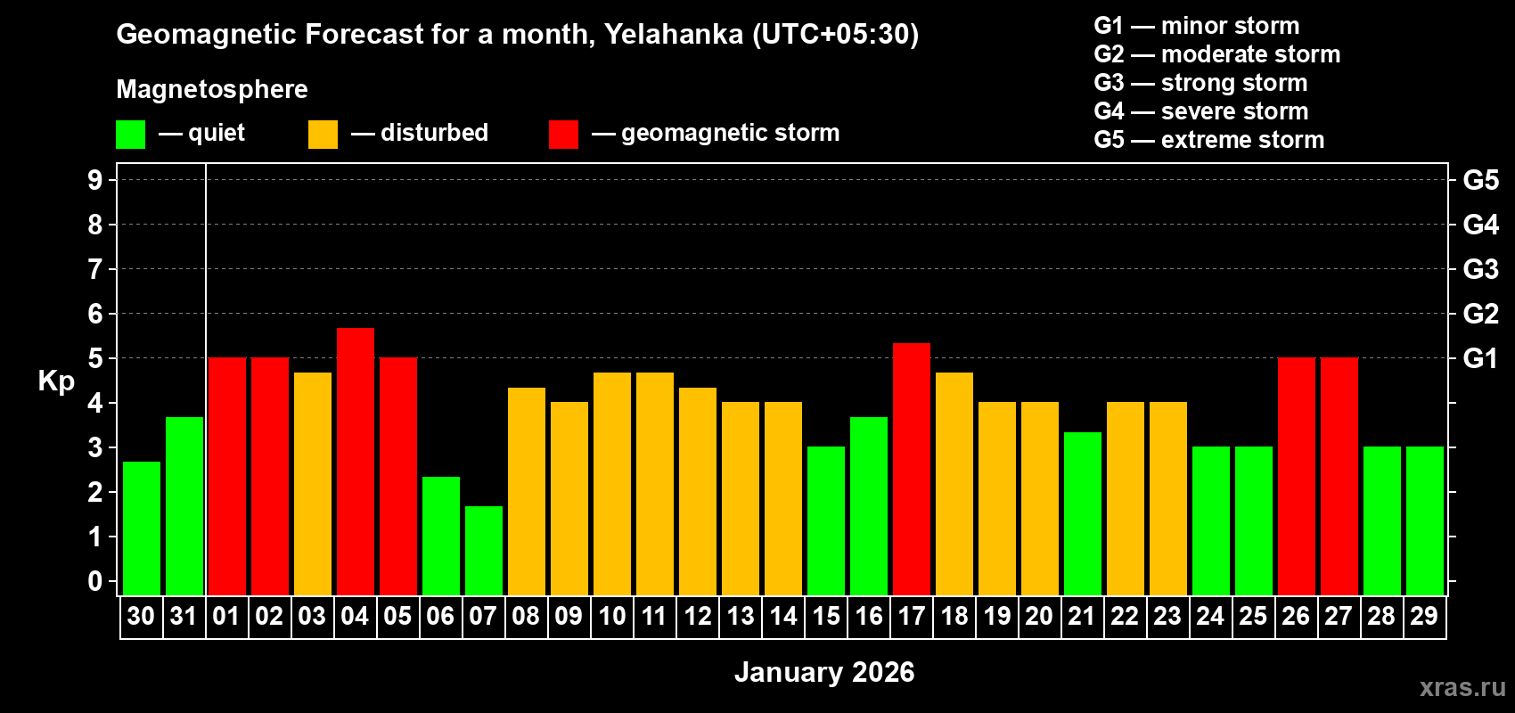 Forecast of the daily maximal value of geomagnetic index&nbsp;Kp for <b>1 month</b> (31 days) <b>from Dec 30, 2025 to Jan 29, 2026</b>