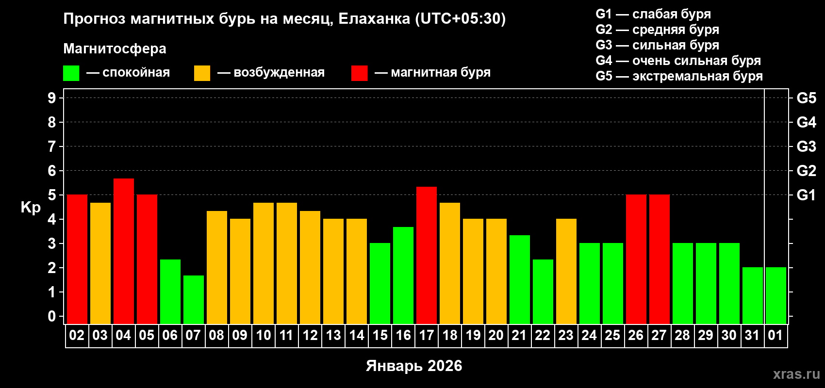 Прогноз максимального суточного геомагнитного индекса&nbsp;Kp на <b>1 месяц</b> (31 день) <b>с 02 января по 01 февраля 2026 г</b>