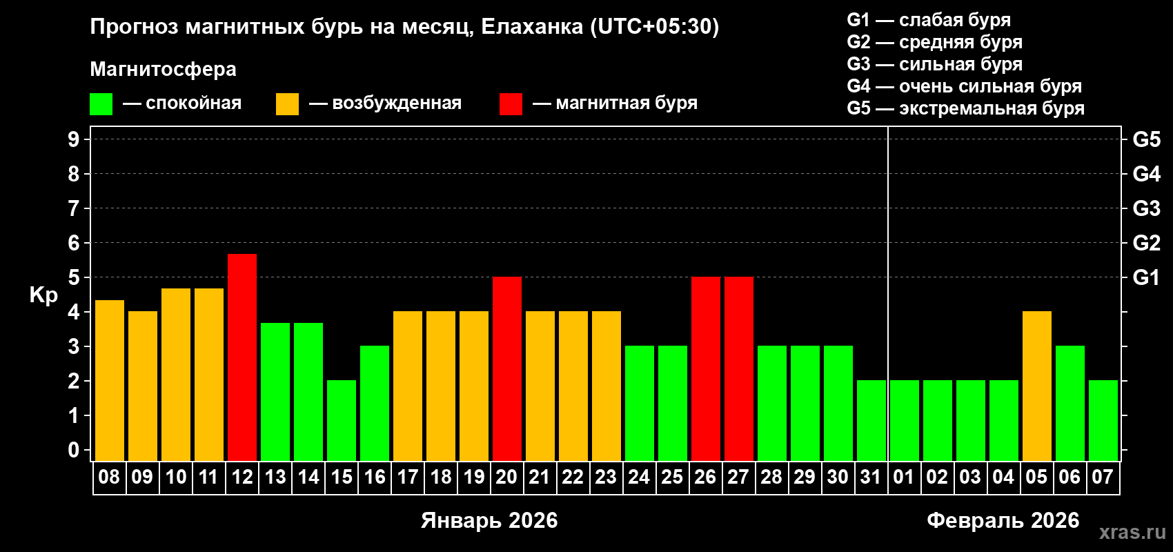Прогноз максимального суточного геомагнитного индекса&nbsp;Kp на <b>1 месяц</b> (31 день) <b>с 08 января по 07 февраля 2026 г</b>