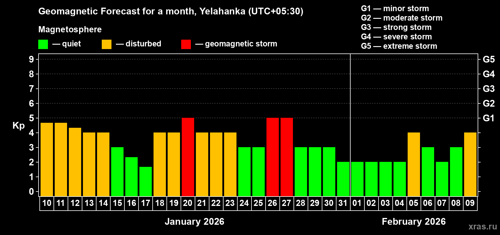 Forecast of the daily maximal value of geomagnetic index Kp for <b>1 month</b> (31 days) <b>from Jan 10, 2026 to Feb 09, 2026</b>