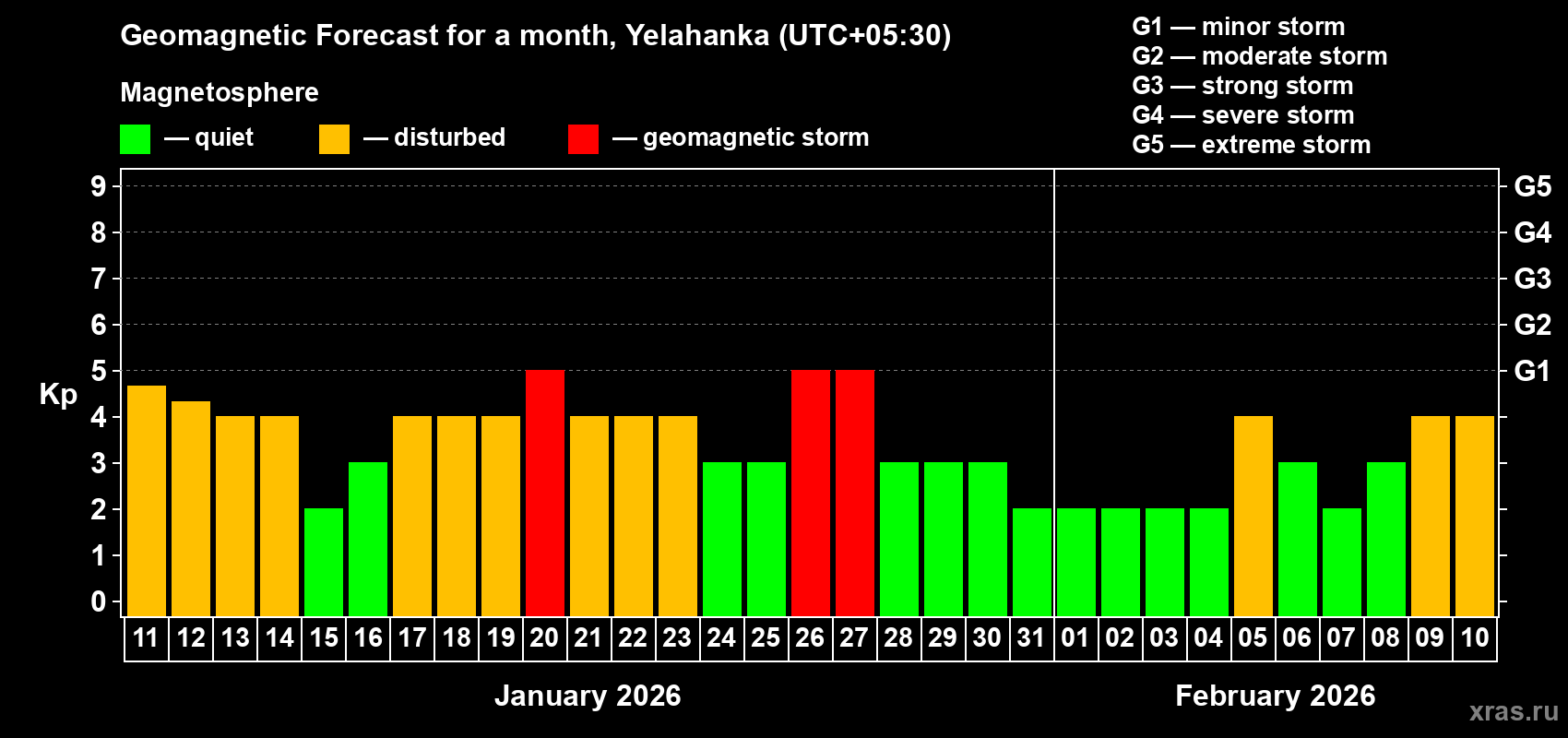 Forecast of the daily maximal value of geomagnetic index Kp for <b>1 month</b> (31 days) <b>from Jan 11, 2026 to Feb 10, 2026</b>