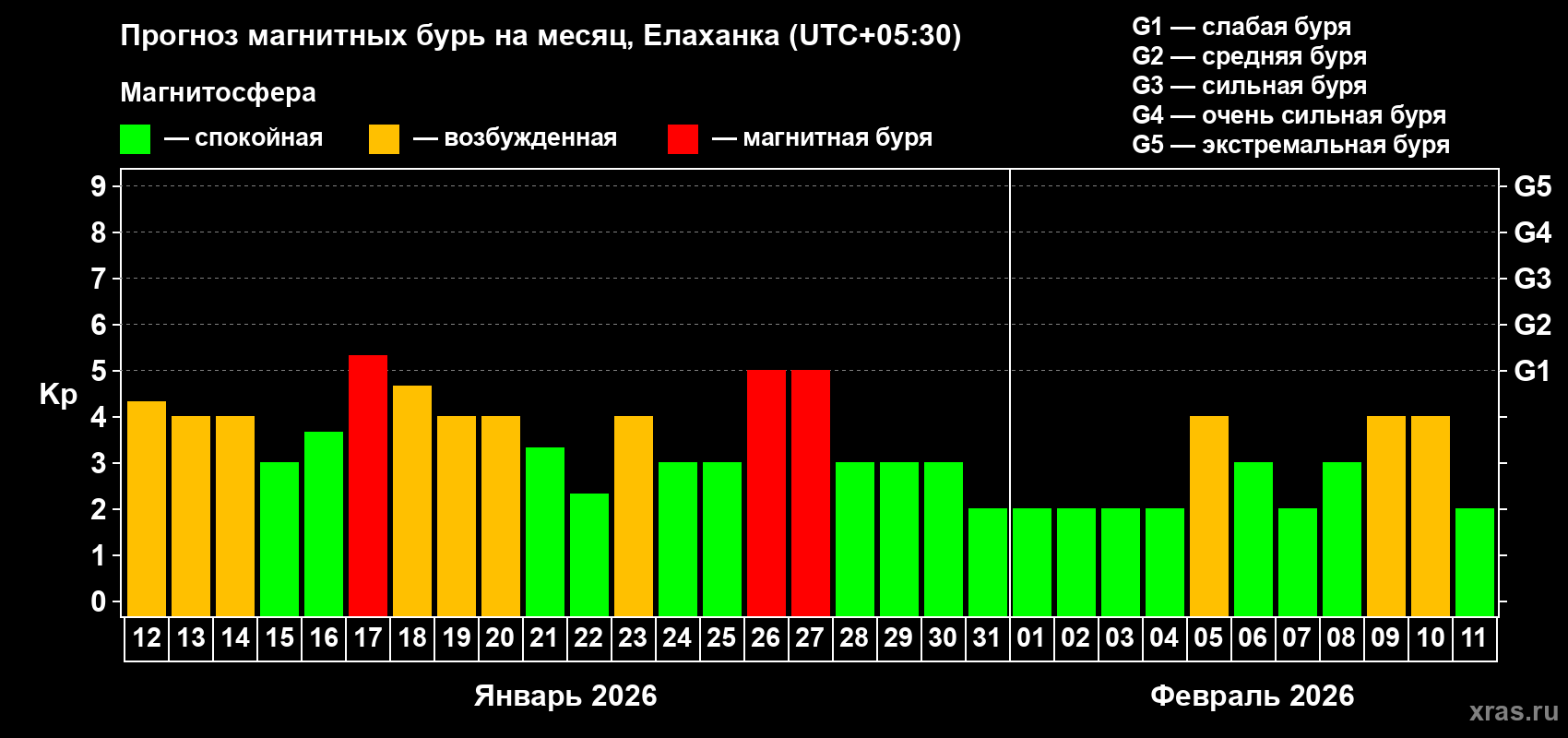 Прогноз максимального суточного геомагнитного индекса&nbsp;Kp на <b>1 месяц</b> (31 день) <b>с 12 января по 11 февраля 2026 г</b>
