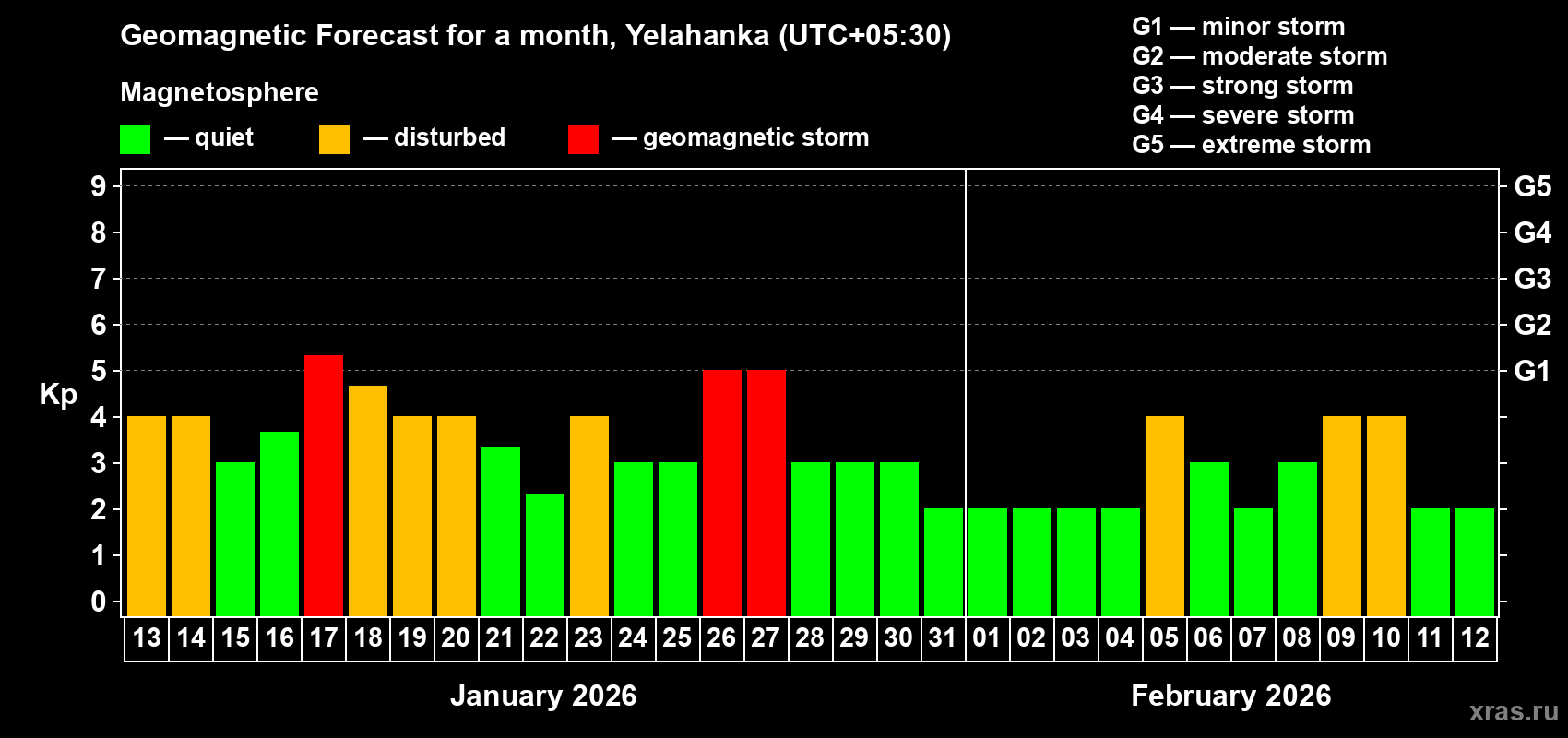 Forecast of the daily maximal value of geomagnetic index&nbsp;Kp for <b>1 month</b> (31 days) <b>from Jan 13, 2026 to Feb 12, 2026</b>