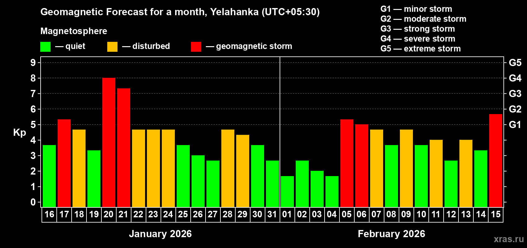 Forecast of the daily maximal value of geomagnetic index&nbsp;Kp for <b>1 month</b> (31 days) <b>from Jan 16, 2026 to Feb 15, 2026</b>