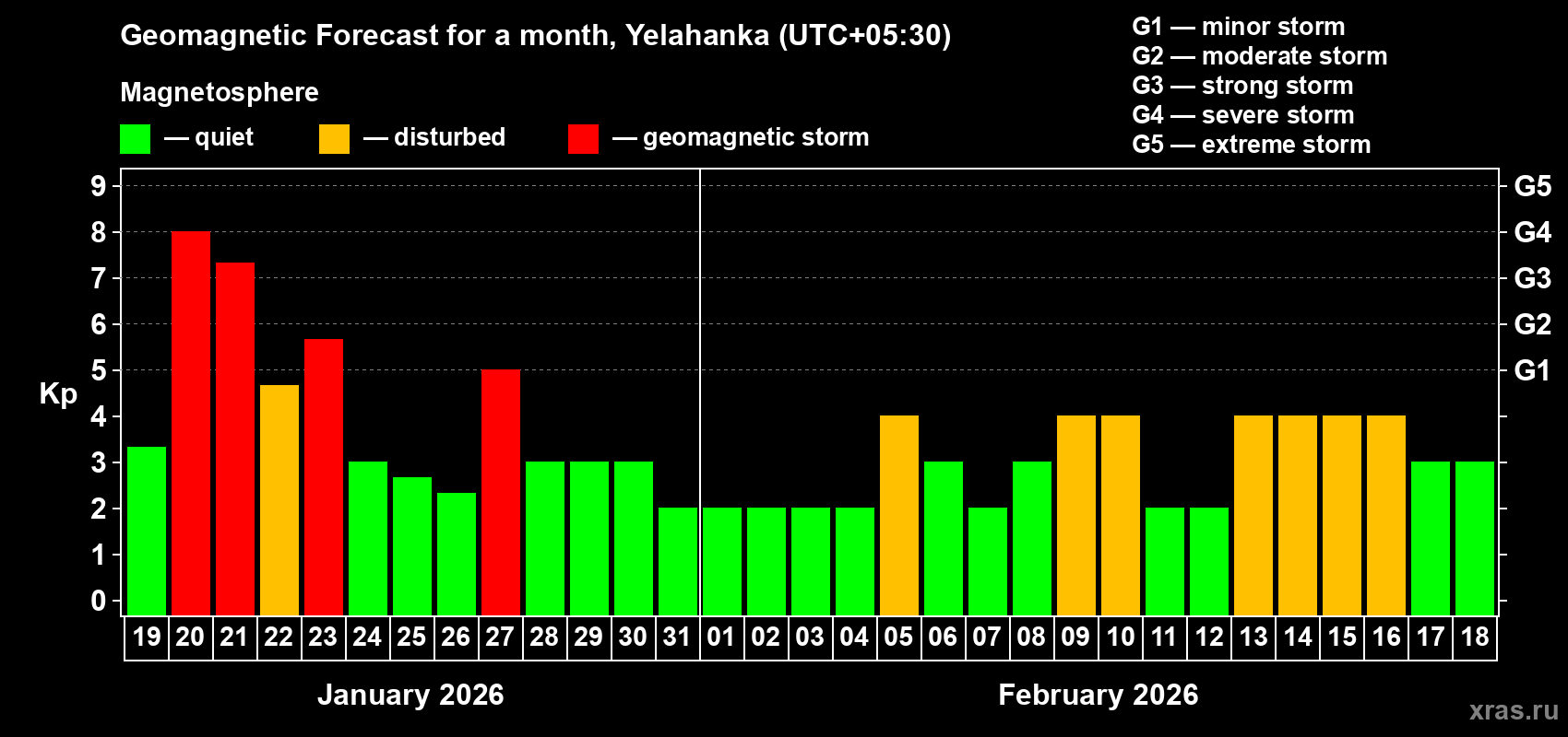 Forecast of the daily maximal value of geomagnetic index Kp for <b>1 month</b> (31 days) <b>from Jan 19, 2026 to Feb 18, 2026</b>