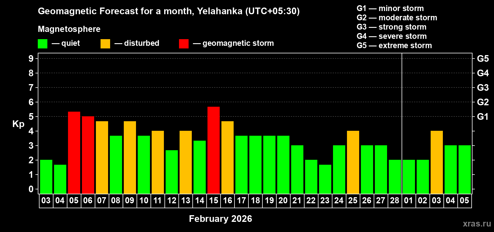 Forecast of the daily maximal value of geomagnetic index Kp for <b>1 month</b> (31 days) <b>from Feb 03, 2026 to Mar 05, 2026</b>