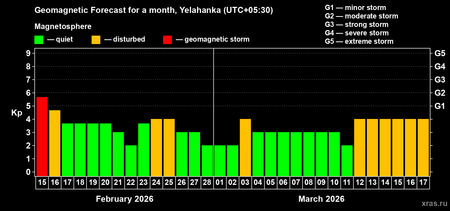Forecast of the daily maximal value of geomagnetic index&nbsp;Kp for <b>1 month</b> (31 days) <b>from Feb 15, 2026 to Mar 17, 2026</b>