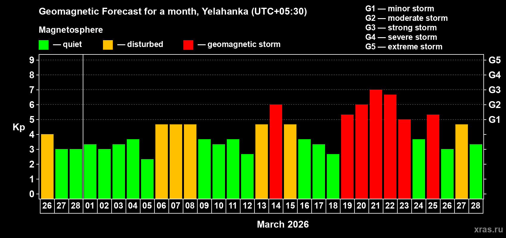 Forecast of the daily maximal value of geomagnetic index Kp for <b>1 month</b> (31 days) <b>from Feb 26, 2026 to Mar 28, 2026</b>