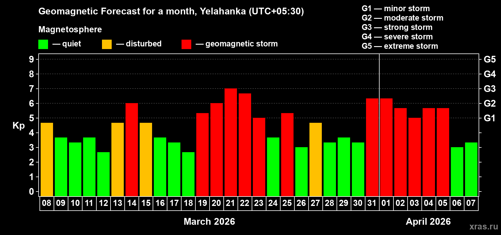 Forecast of the daily maximal value of geomagnetic index Kp for <b>1 month</b> (31 days) <b>from Mar 08, 2026 to Apr 07, 2026</b>