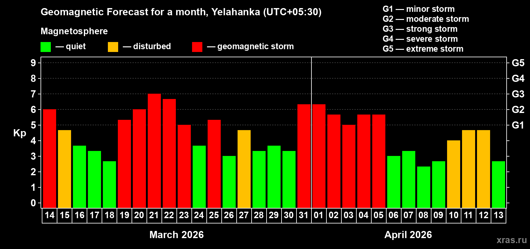 Forecast of the daily maximal value of geomagnetic index Kp for <b>1 month</b> (31 days) <b>from Mar 14, 2026 to Apr 13, 2026</b>