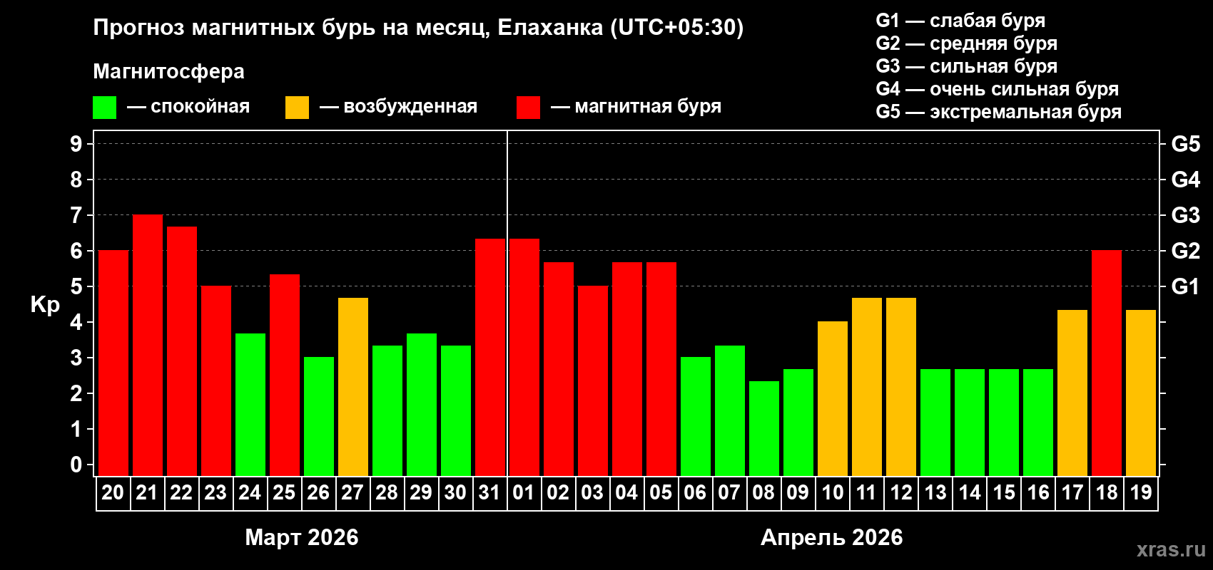 Прогноз максимального суточного геомагнитного индекса&nbsp;Kp на <b>1 месяц</b> (31 день) <b>с 20 марта по 19 апреля 2026 г</b>