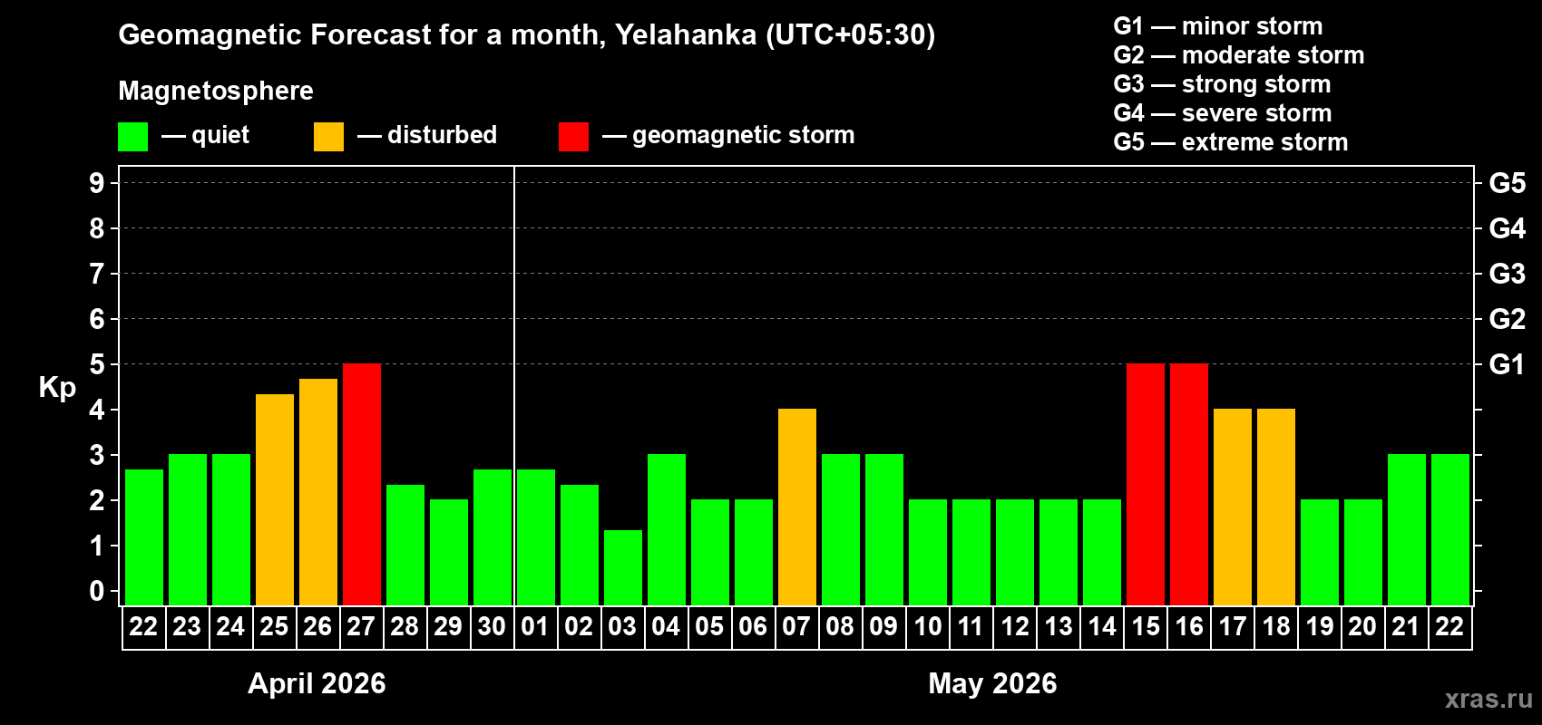 Forecast of the daily maximal value of geomagnetic index&nbsp;Kp for <b>1 month</b> (31 days) <b>from Apr 22, 2026 to May 22, 2026</b>