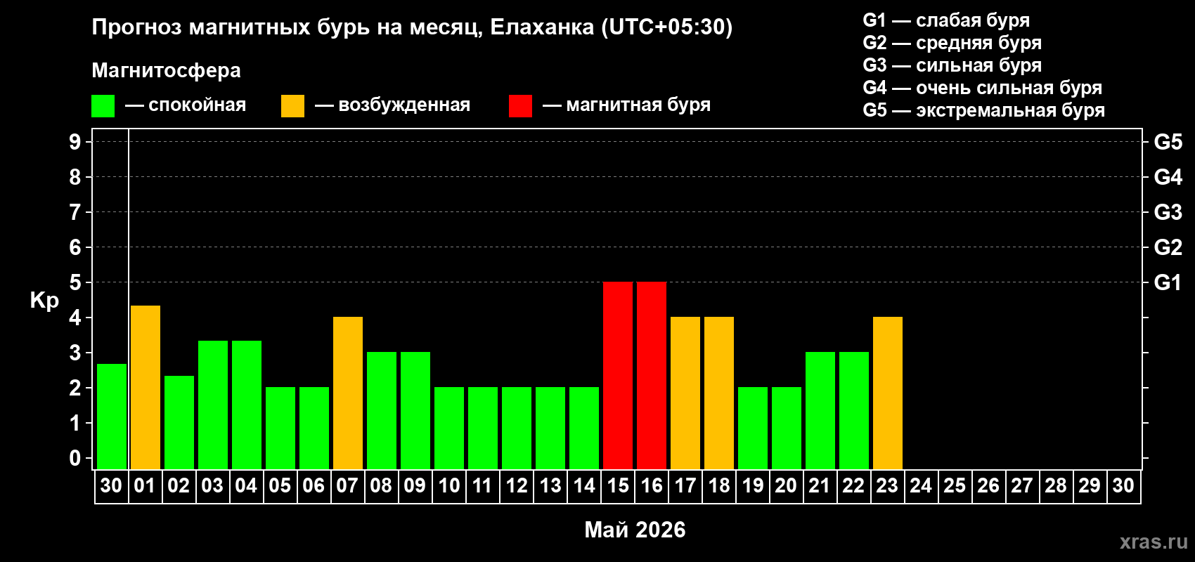 Прогноз максимального суточного геомагнитного индекса&nbsp;Kp на <b>1 месяц</b> (31 день) <b>с 30 апреля по 30 мая 2026 г</b>