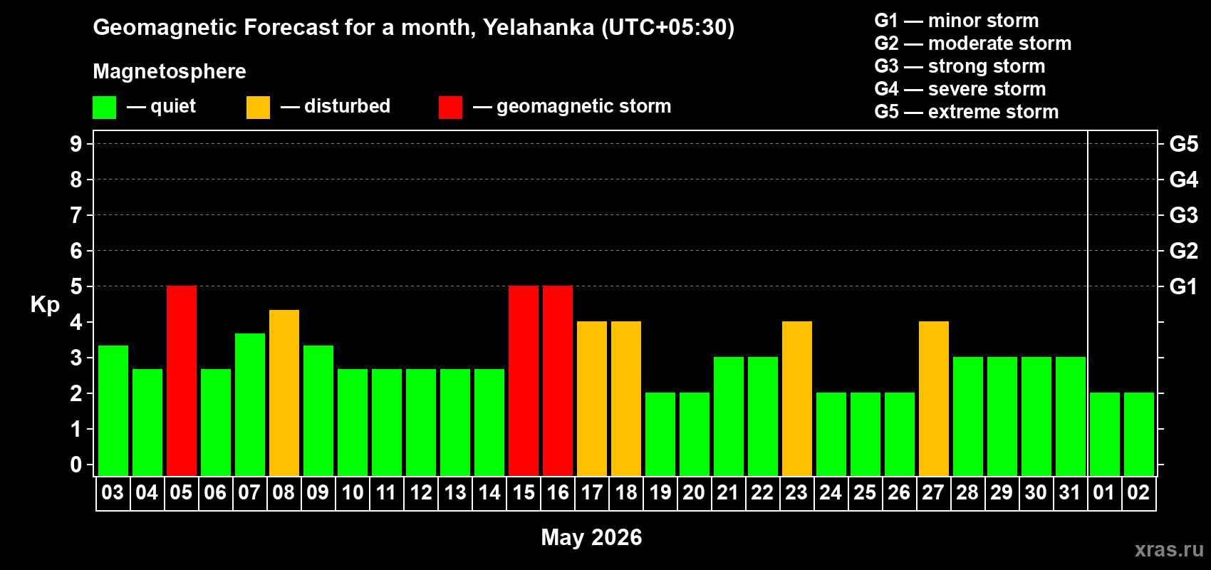 Forecast of the daily maximal value of geomagnetic index&nbsp;Kp for <b>1 month</b> (31 days) <b>from May 03, 2026 to Jun 02, 2026</b>