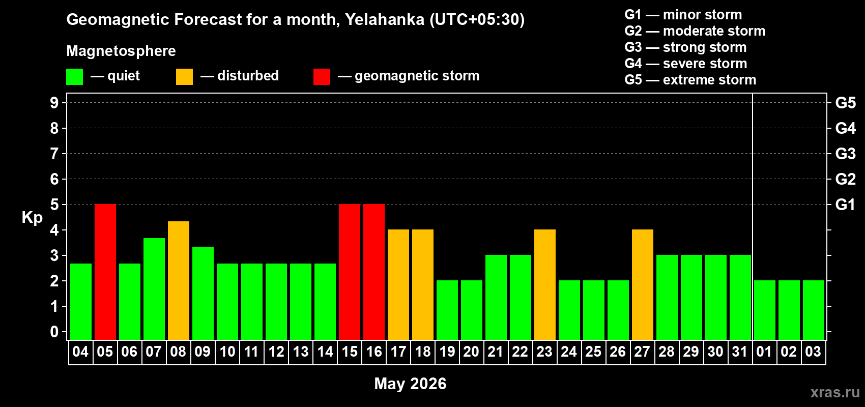 Forecast of the daily maximal value of geomagnetic index&nbsp;Kp for <b>1 month</b> (31 days) <b>from May 04, 2026 to Jun 03, 2026</b>