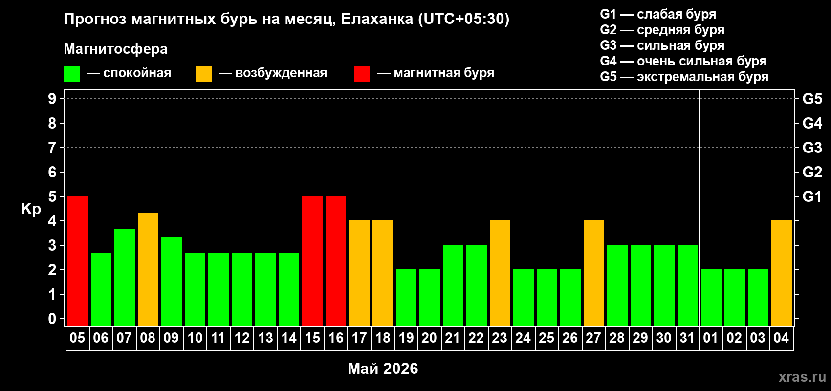 Прогноз максимального суточного геомагнитного индекса&nbsp;Kp на <b>1 месяц</b> (31 день) <b>с 05 мая по 04 июня 2026 г</b>