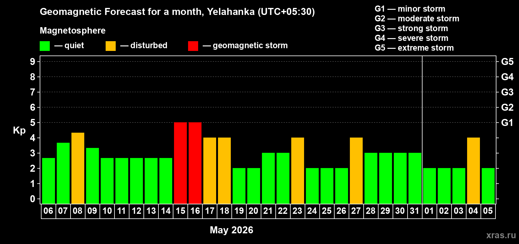 Forecast of the daily maximal value of geomagnetic index&nbsp;Kp for <b>1 month</b> (31 days) <b>from May 06, 2026 to Jun 05, 2026</b>