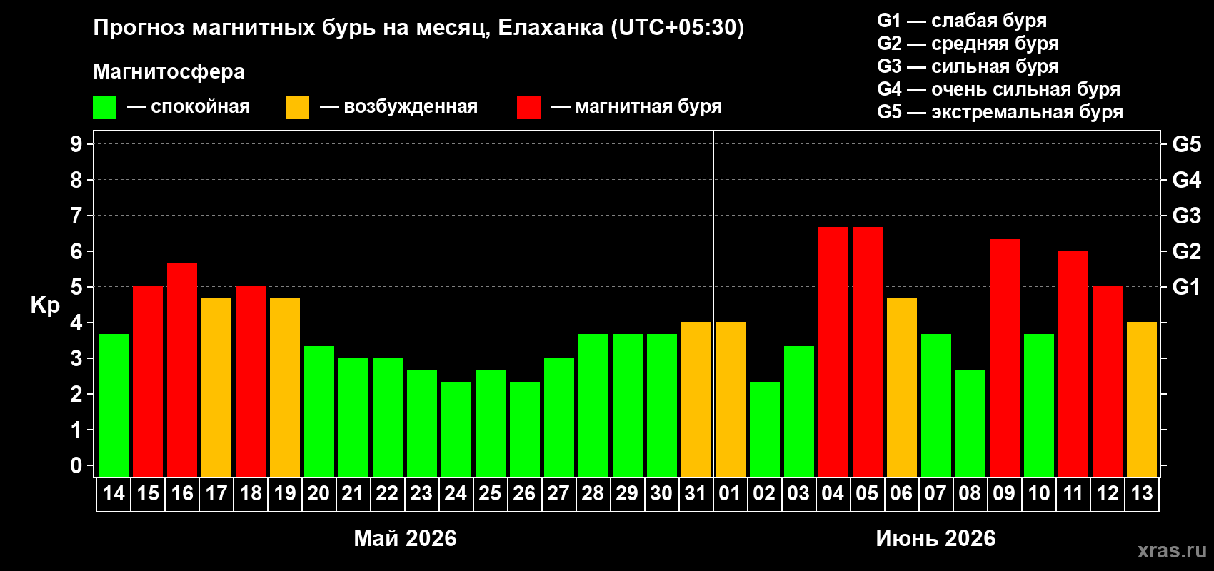 Прогноз максимального суточного геомагнитного индекса&nbsp;Kp на <b>1 месяц</b> (31 день) <b>с 14 мая по 13 июня 2026 г</b>