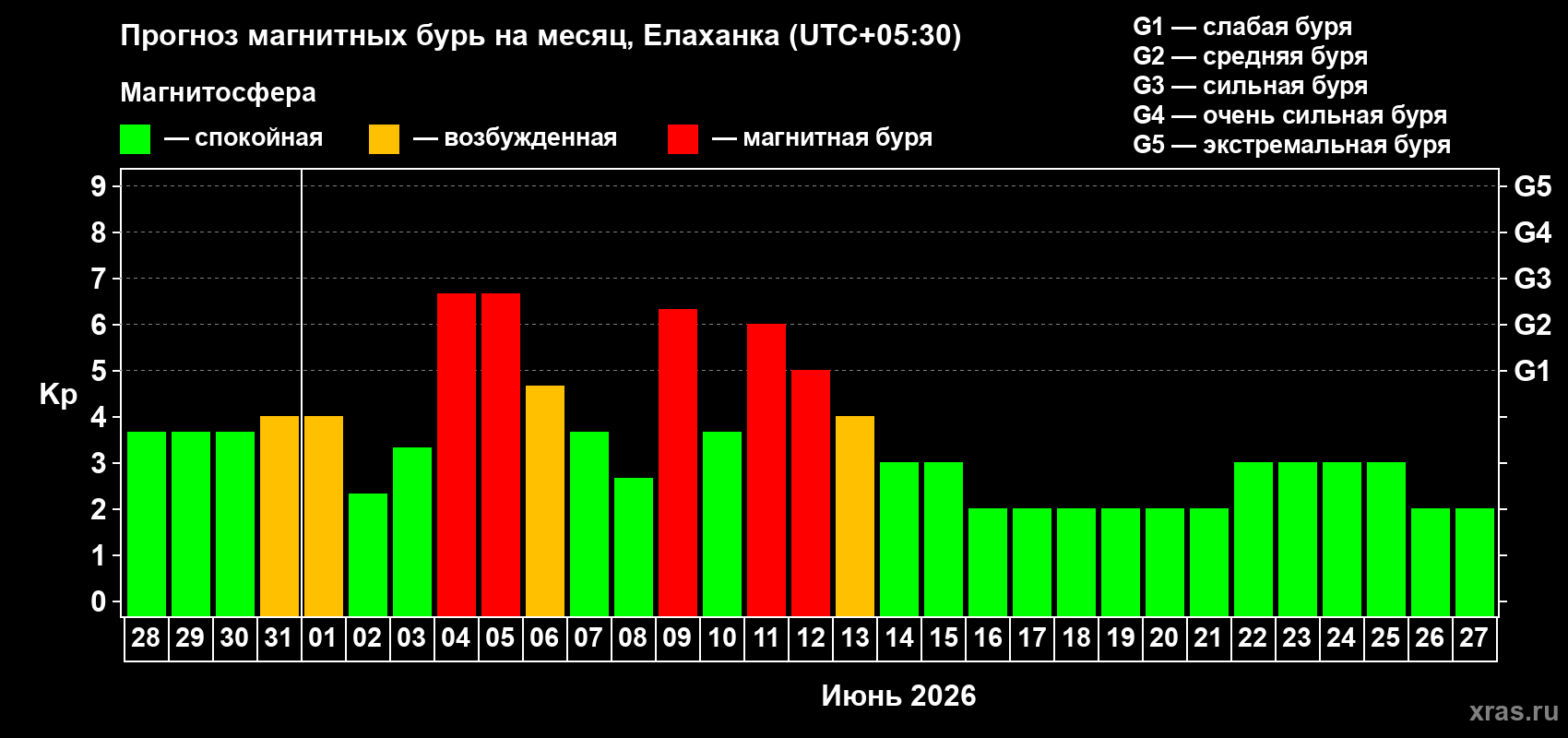 Прогноз максимального суточного геомагнитного индекса Kp на <b>1 месяц</b> (31 день) <b>с 28 мая по 27 июня 2026 г</b>