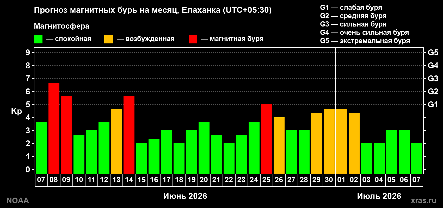 Прогноз максимального суточного геомагнитного индекса&nbsp;Kp на <b>1 месяц</b> (31 день) <b>с 07 июня по 07 июля 2026 г</b>
