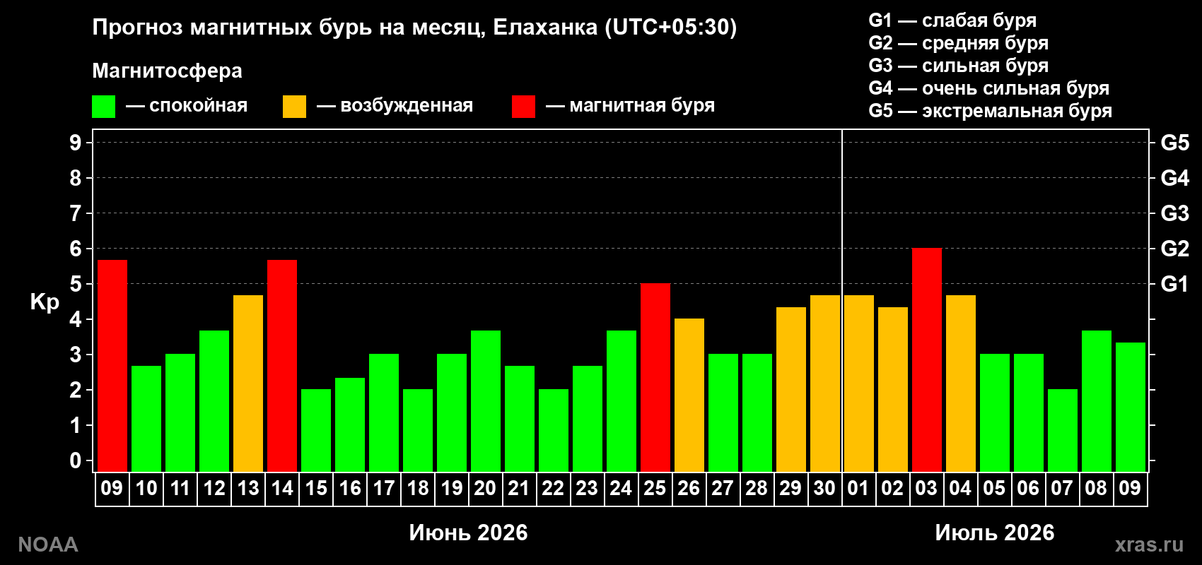 Прогноз максимального суточного геомагнитного индекса Kp на <b>1 месяц</b> (31 день) <b>с 09 июня по 09 июля 2026 г</b>