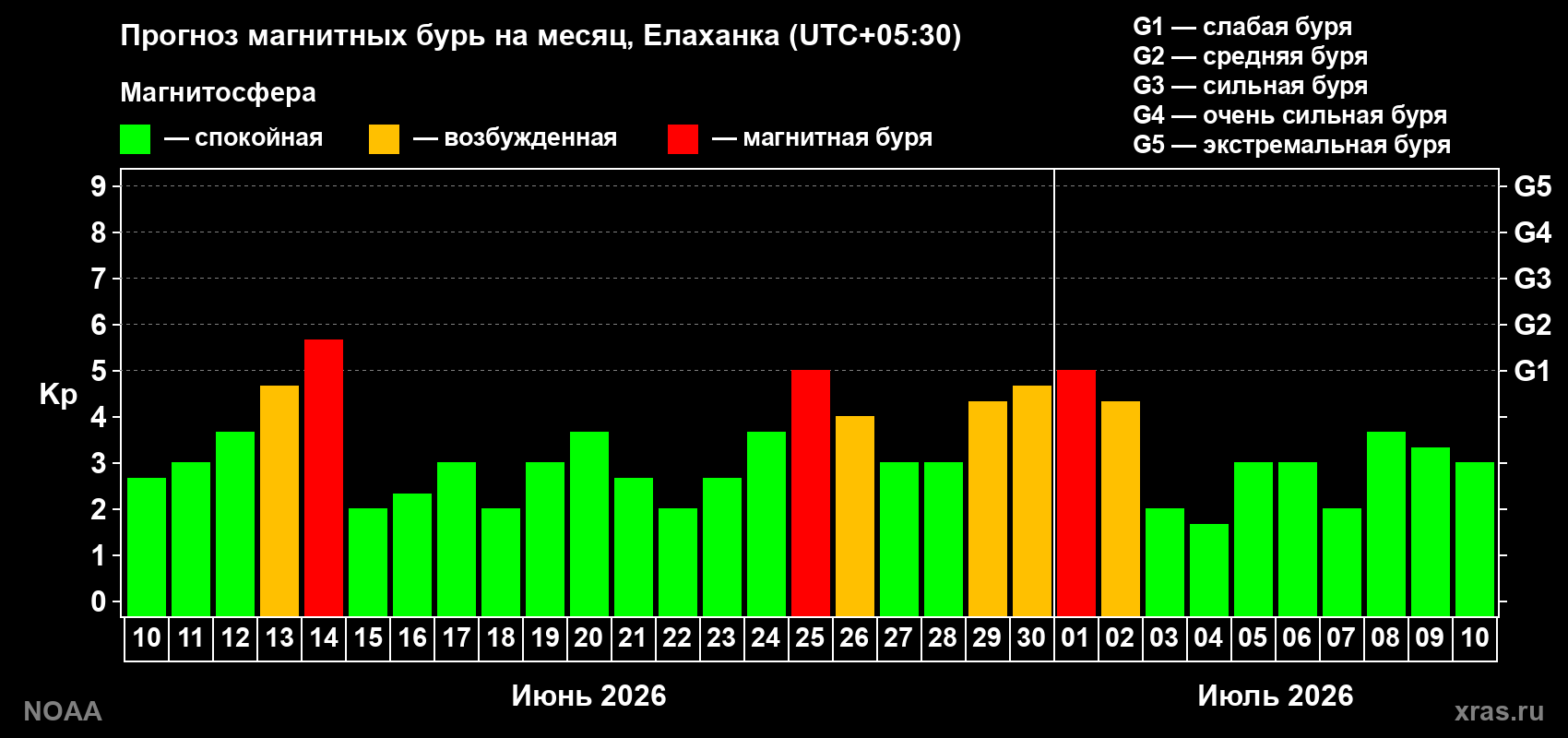 Прогноз максимального суточного геомагнитного индекса Kp на <b>1 месяц</b> (31 день) <b>с 10 июня по 10 июля 2026 г</b>