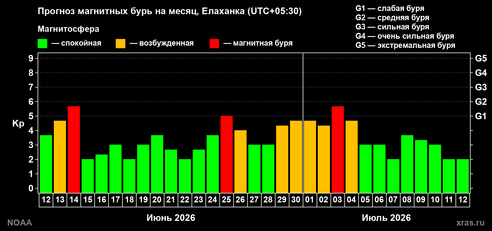 Прогноз максимального суточного геомагнитного индекса Kp на <b>1 месяц</b> (31 день) <b>с 12 июня по 12 июля 2026 г</b>