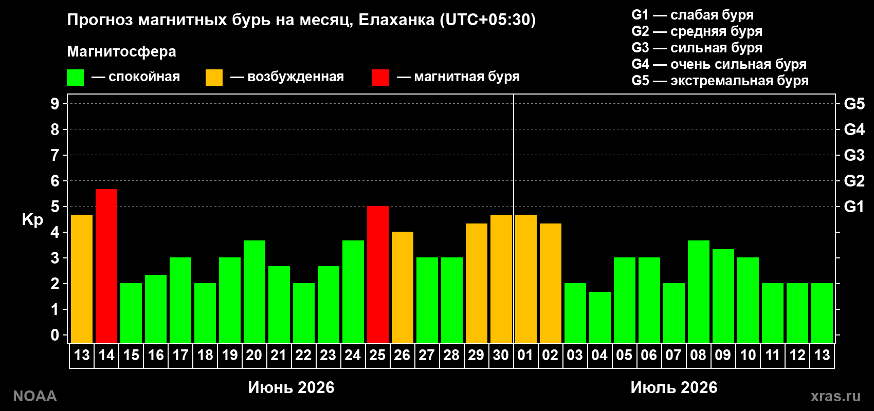 Прогноз максимального суточного геомагнитного индекса&nbsp;Kp на <b>1 месяц</b> (31 день) <b>с 13 июня по 13 июля 2026 г</b>