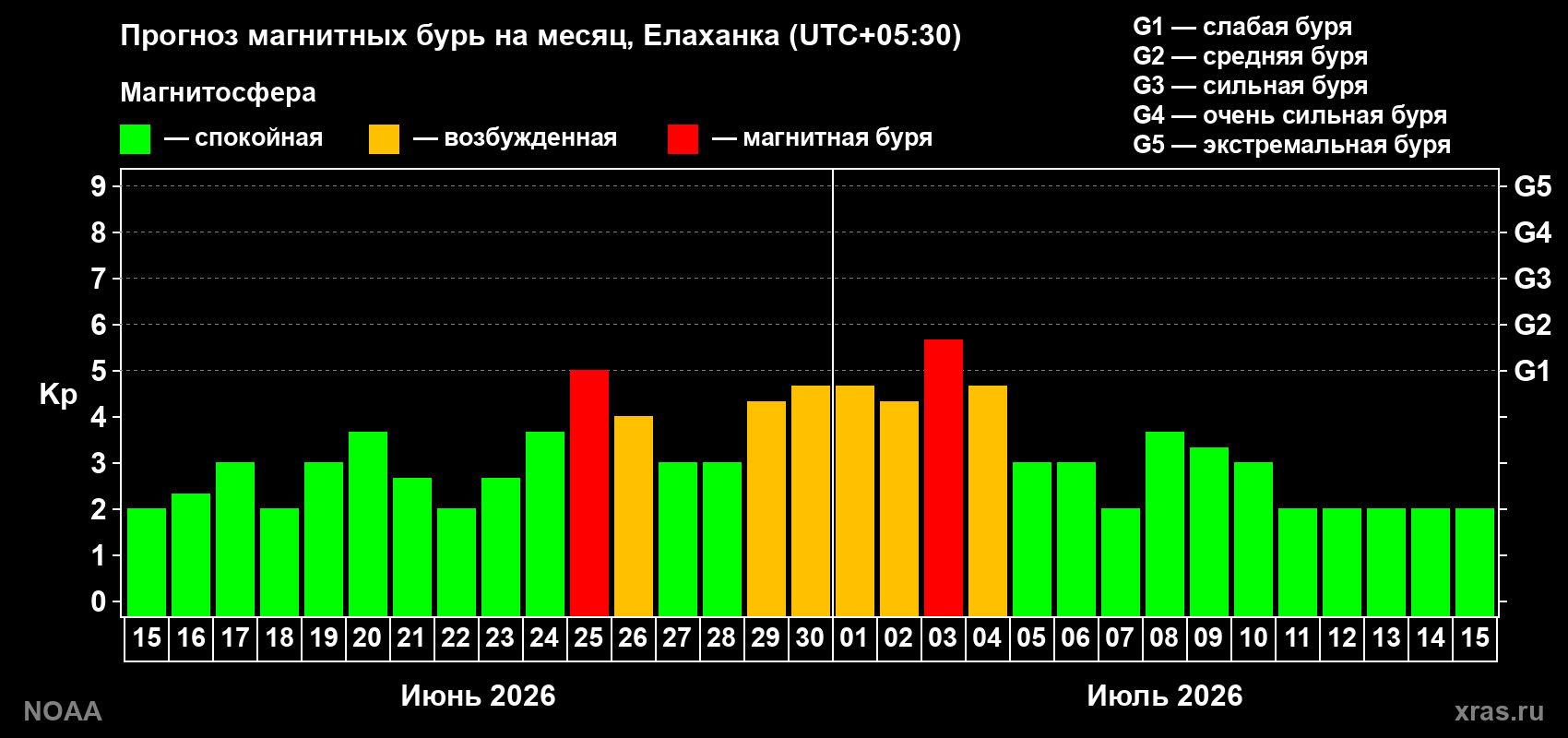 Прогноз максимального суточного геомагнитного индекса&nbsp;Kp на <b>1 месяц</b> (31 день) <b>с 15 июня по 15 июля 2026 г</b>