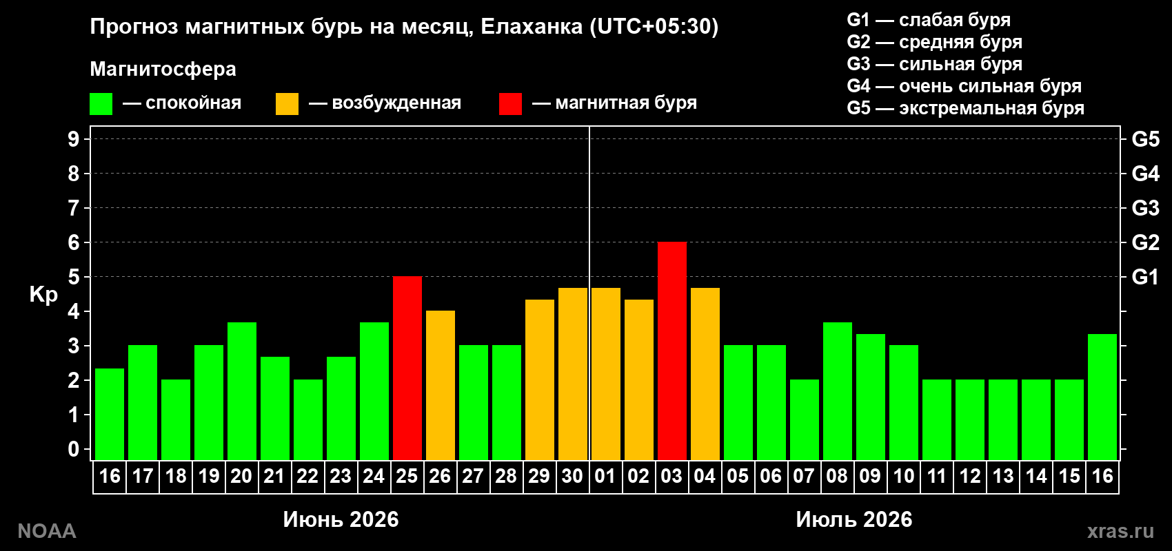 Прогноз максимального суточного геомагнитного индекса Kp на <b>1 месяц</b> (31 день) <b>с 16 июня по 16 июля 2026 г</b>