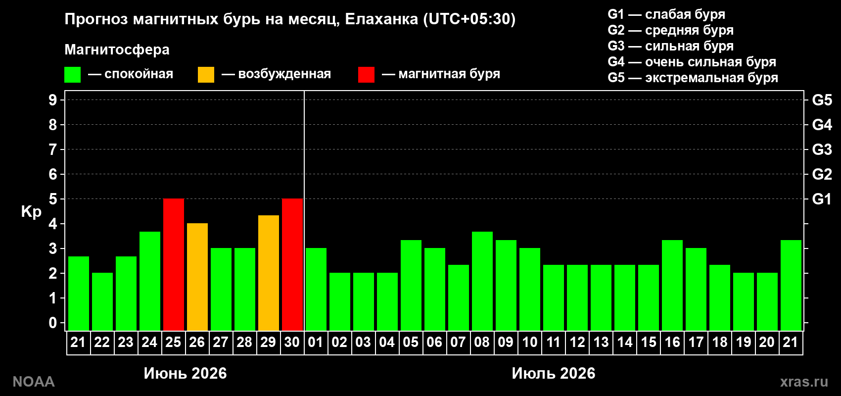 Прогноз максимального суточного геомагнитного индекса&nbsp;Kp на <b>1 месяц</b> (31 день) <b>с 21 июня по 21 июля 2026 г</b>