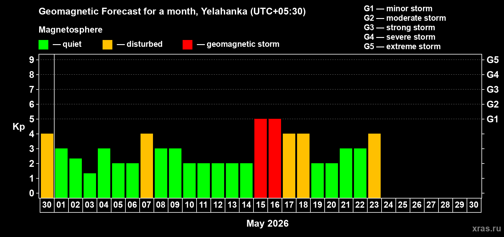 Forecast of the daily maximal value of geomagnetic index&nbsp;Kp for <b>1 month</b> (31 days) <b></b>