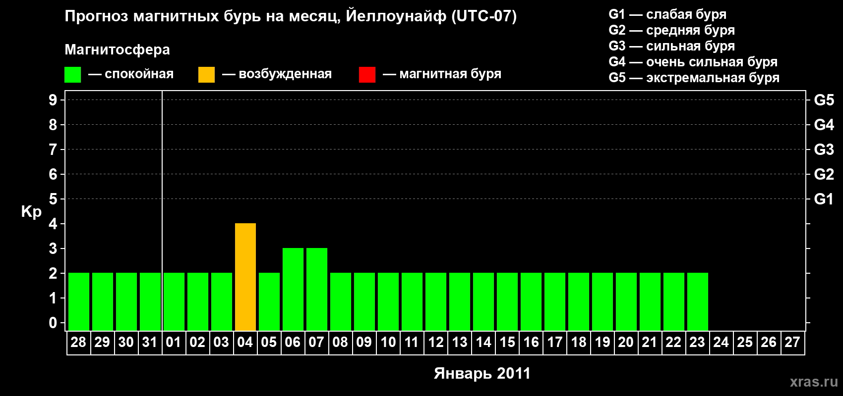 Прогноз максимального суточного геомагнитного индекса Kp на <b>1 месяц</b> (31 день) <b>с 28 декабря 2010 г по 27 января 2011 г</b>