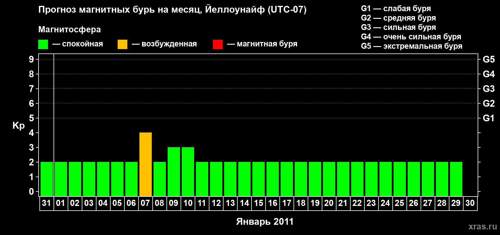 Прогноз максимального суточного геомагнитного индекса Kp на <b>1 месяц</b> (31 день) <b>с 31 декабря 2010 г по 30 января 2011 г</b>