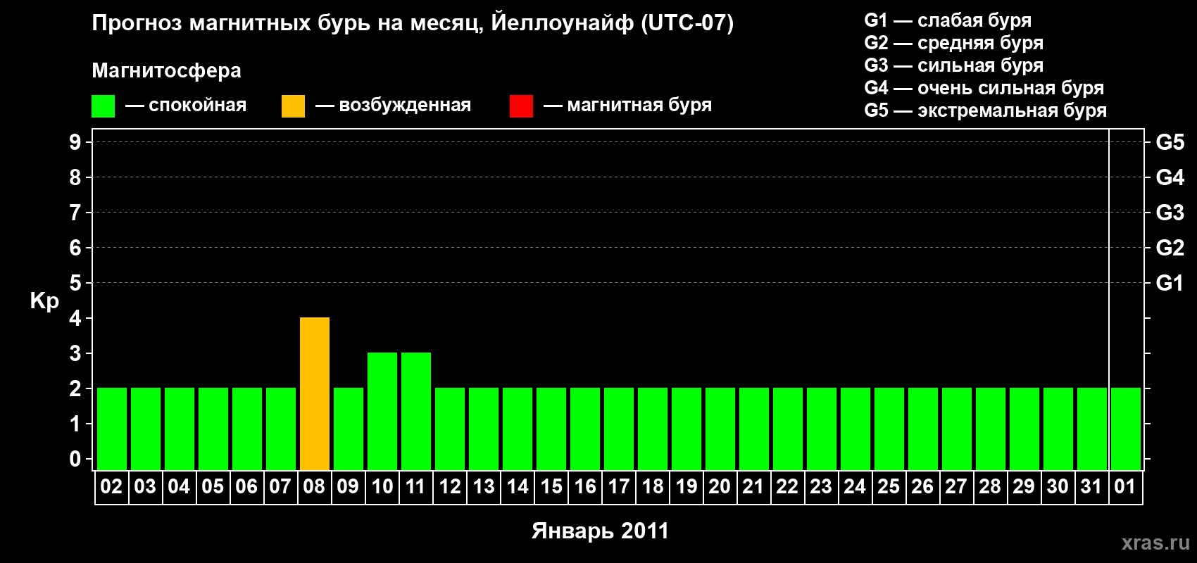 Прогноз максимального суточного геомагнитного индекса Kp на <b>1 месяц</b> (31 день) <b>с 02 января по 01 февраля 2011 г</b>