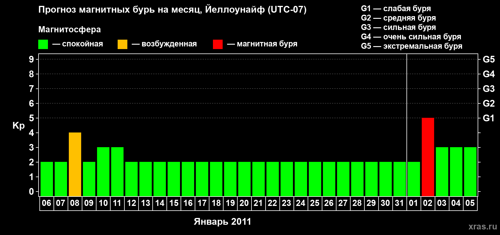 Прогноз максимального суточного геомагнитного индекса Kp на <b>1 месяц</b> (31 день) <b>с 06 января по 05 февраля 2011 г</b>