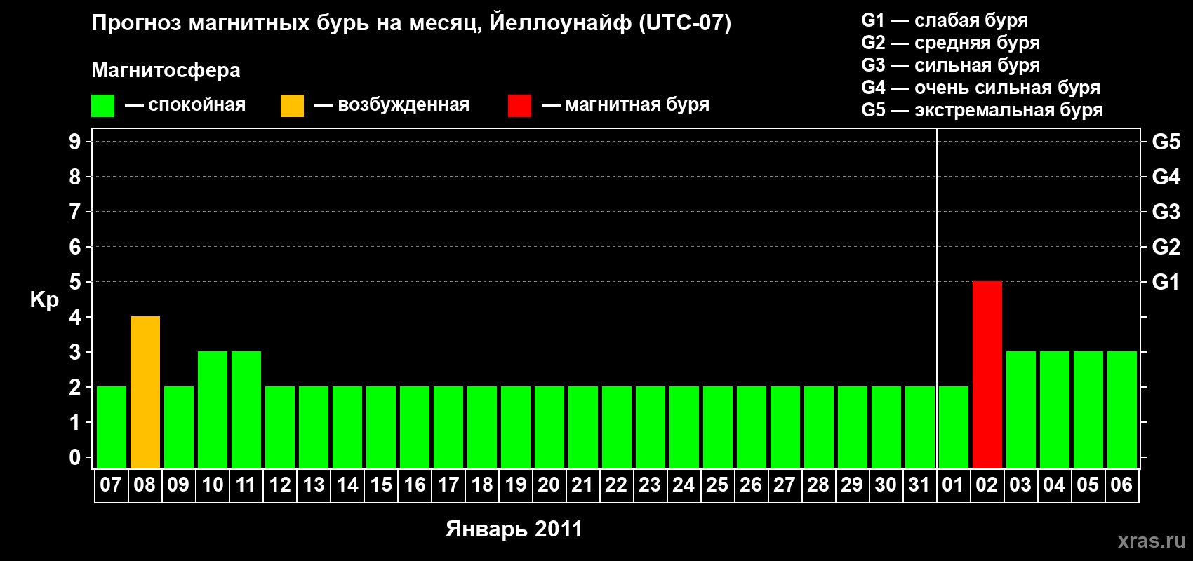 Прогноз максимального суточного геомагнитного индекса Kp на <b>1 месяц</b> (31 день) <b>с 07 января по 06 февраля 2011 г</b>