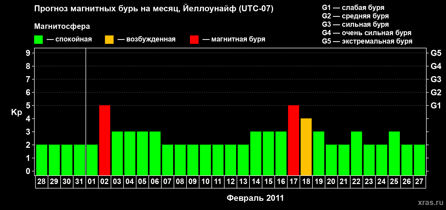 Прогноз максимального суточного геомагнитного индекса Kp на <b>1 месяц</b> (31 день) <b>с 28 января по 27 февраля 2011 г</b>