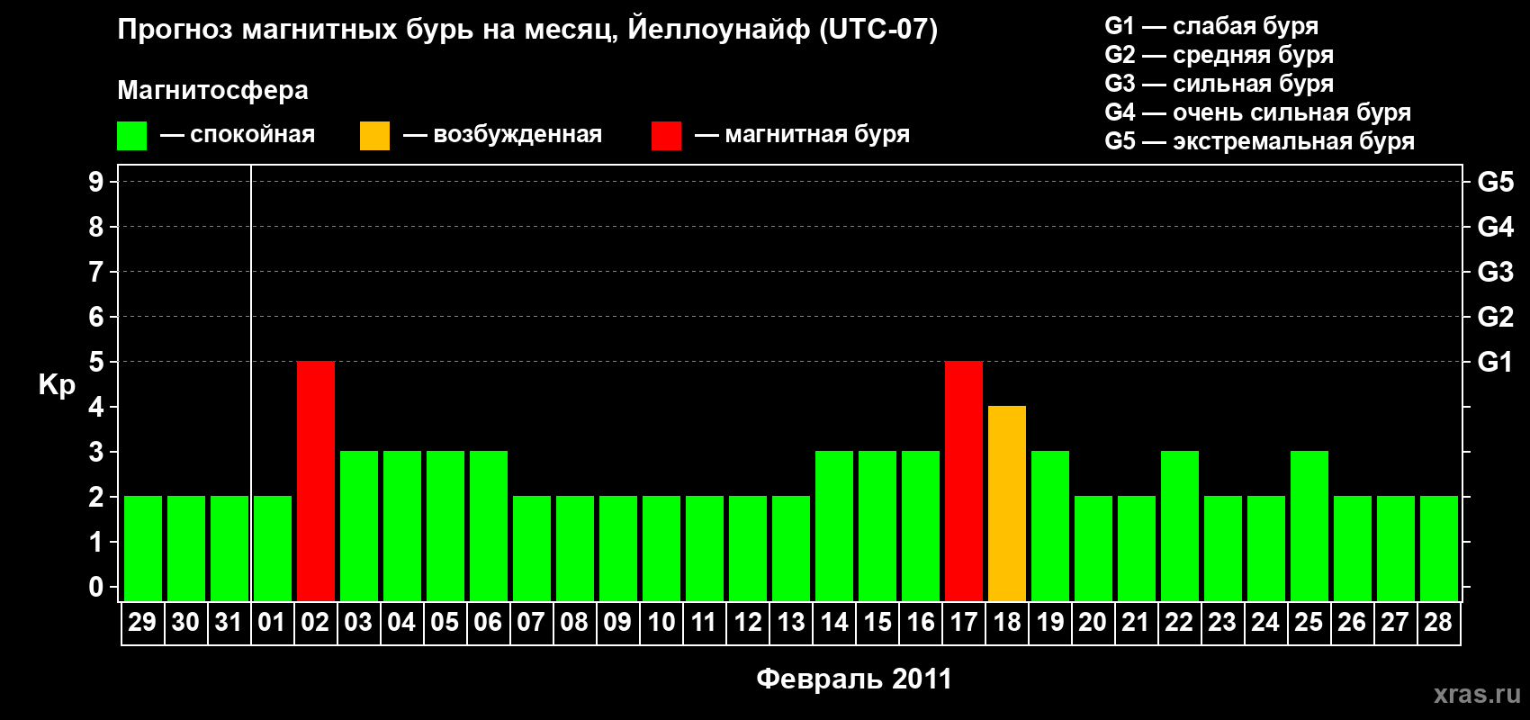 Прогноз максимального суточного геомагнитного индекса Kp на <b>1 месяц</b> (31 день) <b>с 29 января по 28 февраля 2011 г</b>