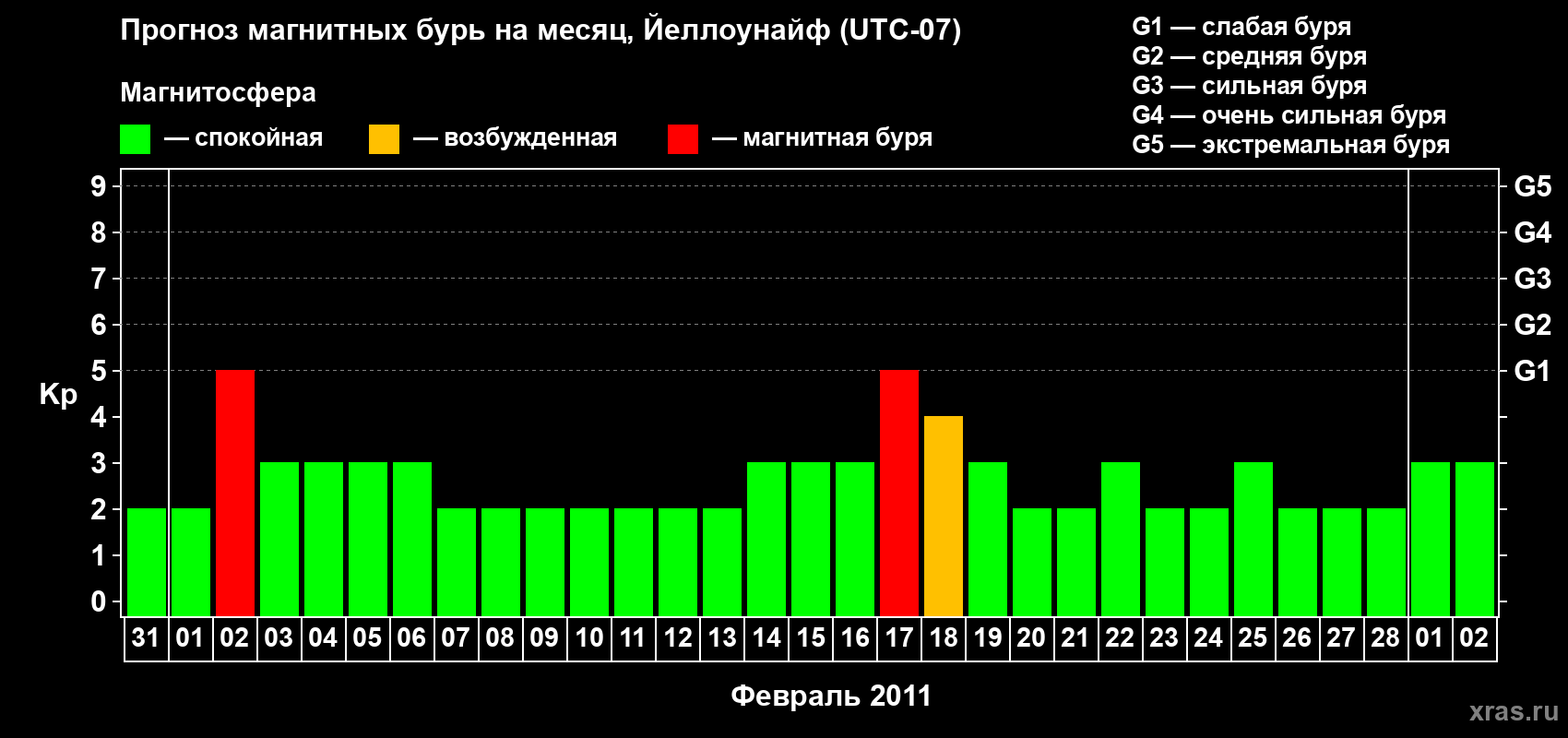 Прогноз максимального суточного геомагнитного индекса Kp на <b>1 месяц</b> (31 день) <b>с 31 января по 02 марта 2011 г</b>