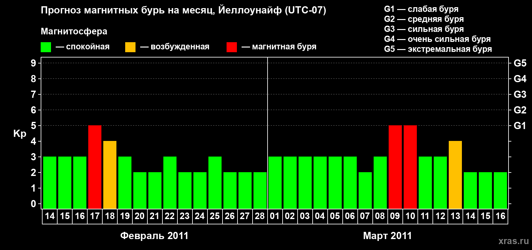 Прогноз максимального суточного геомагнитного индекса Kp на <b>1 месяц</b> (31 день) <b>с 14 февраля по 16 марта 2011 г</b>