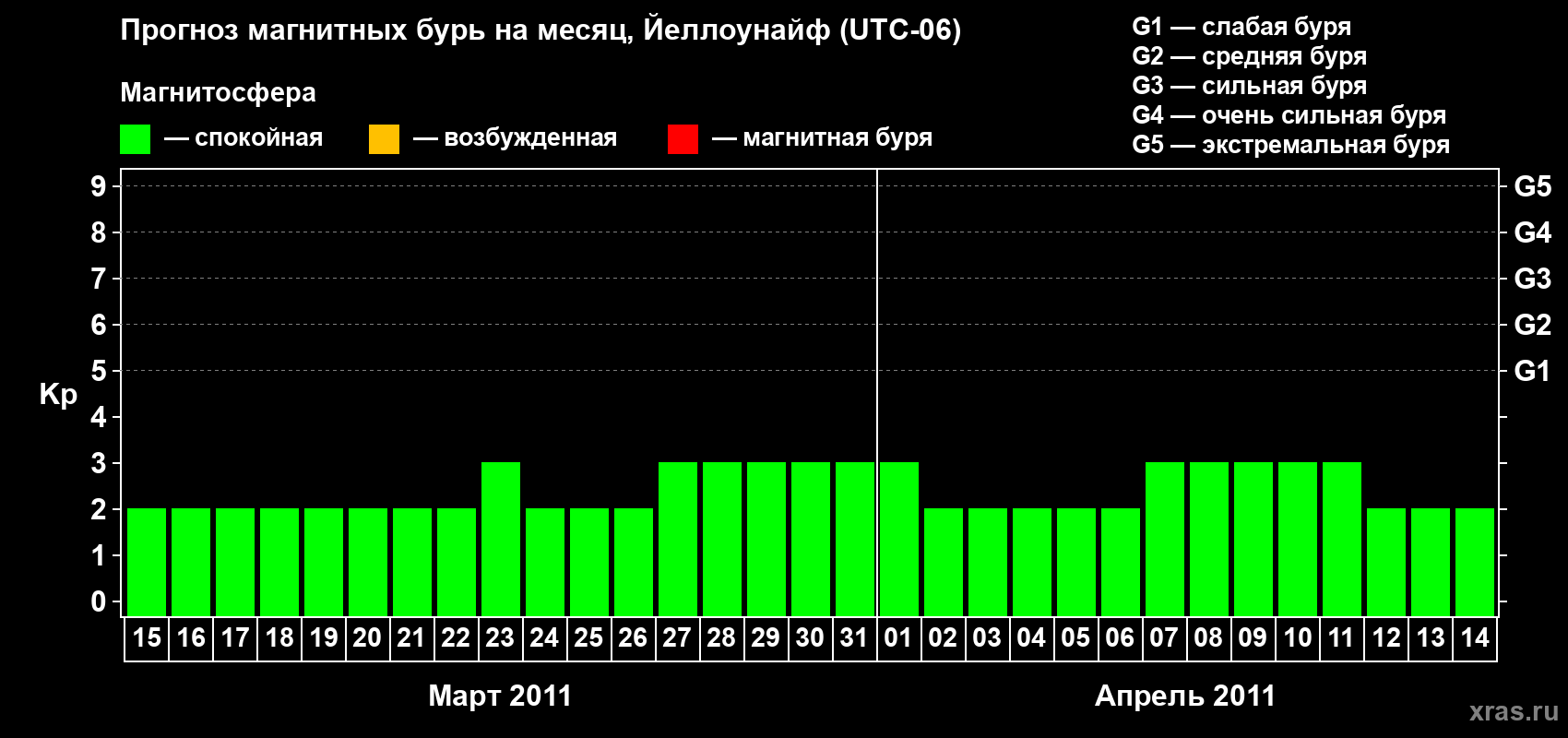 Прогноз максимального суточного геомагнитного индекса Kp на <b>1 месяц</b> (31 день) <b>с 15 марта по 14 апреля 2011 г</b>